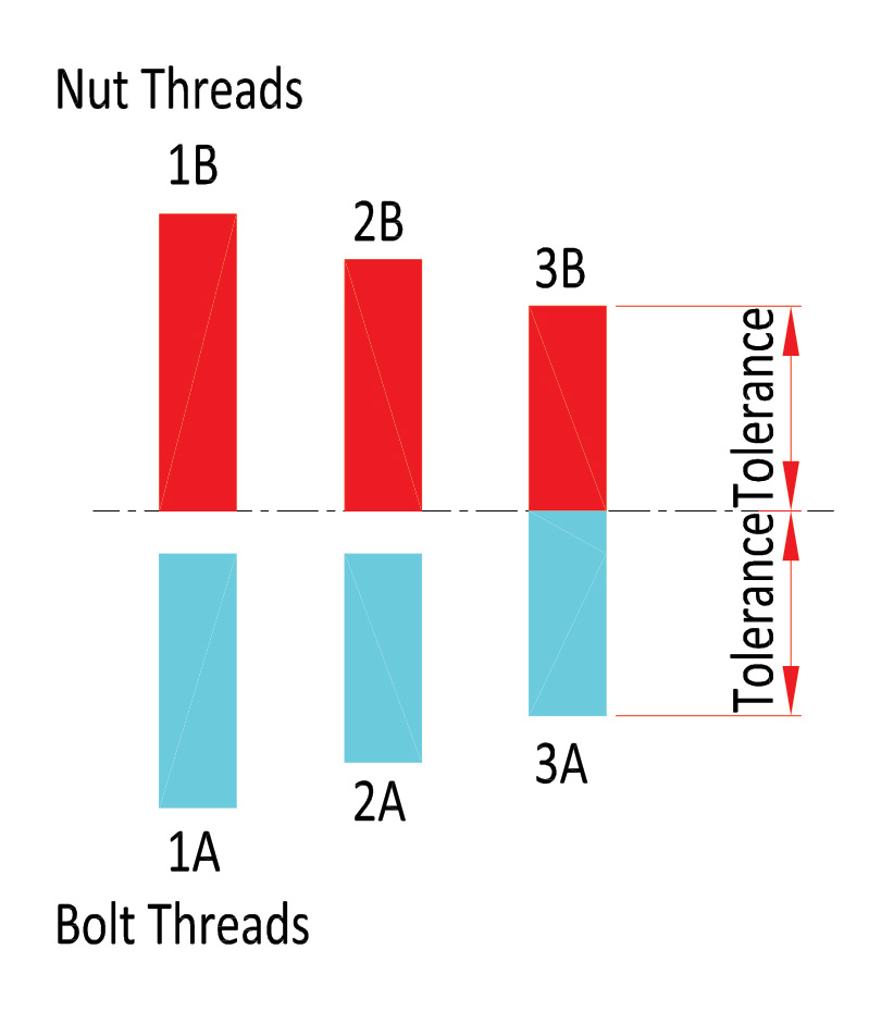 Unified Thread Gauge